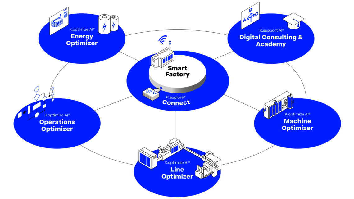 5 blue circles arranged in a ring represent the Digital Solution Suite from Körber Technologies. The Smart Factory is in the center.