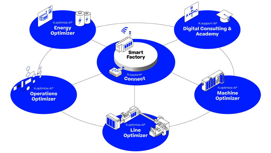 Körber Technologies Digital Solution Suite