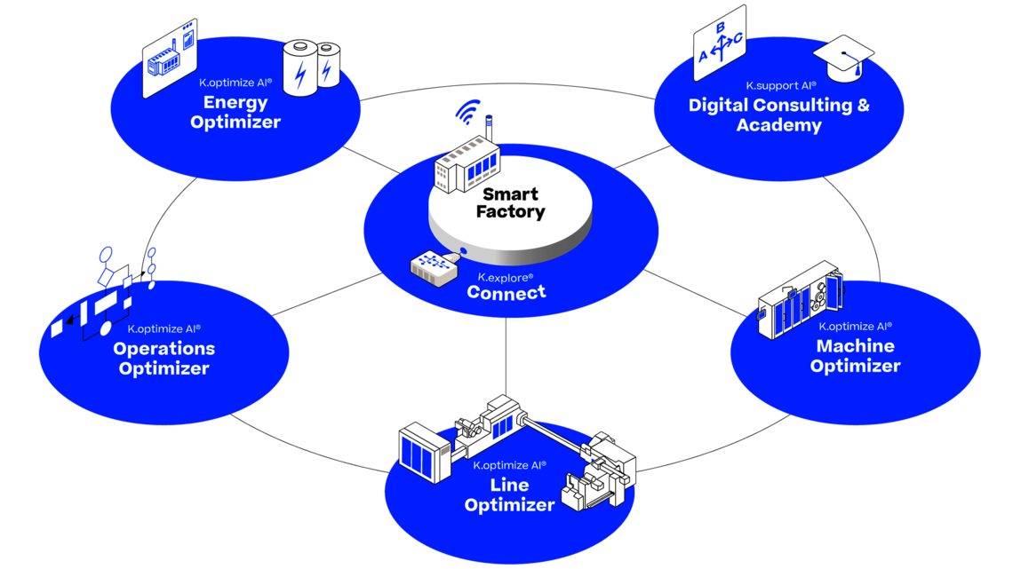 5 ringförmig angeordnete blaue Kreise repräsentieren die Digital Solution Suite  von Körber Technologies. Im Zentrum steht die Smart Factory. 