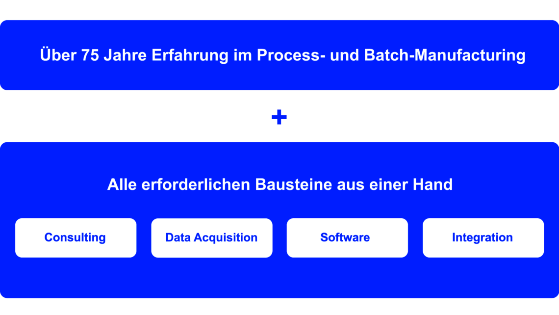 Grafik: 75+ Jahre Fertigungsexpertise. Alles aus einer Hand: Consulting, Data Acquisition, Software und Integration. 