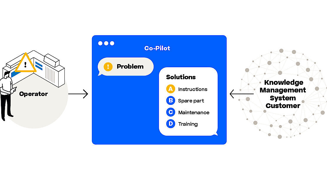 Diagram: Text flow in the middle, operator specifies problem, AI solves it