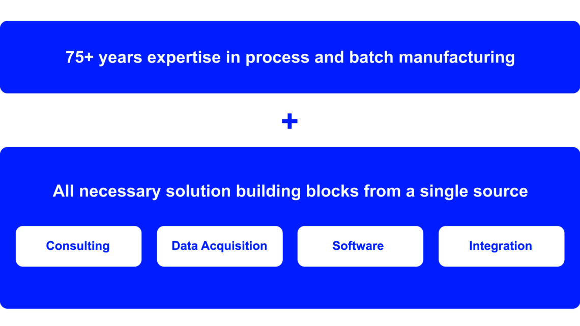 Graphic: 75+ years of expertise in manufacturing. All from one source: Consulting, Data Acquisition, Software and Integration. 