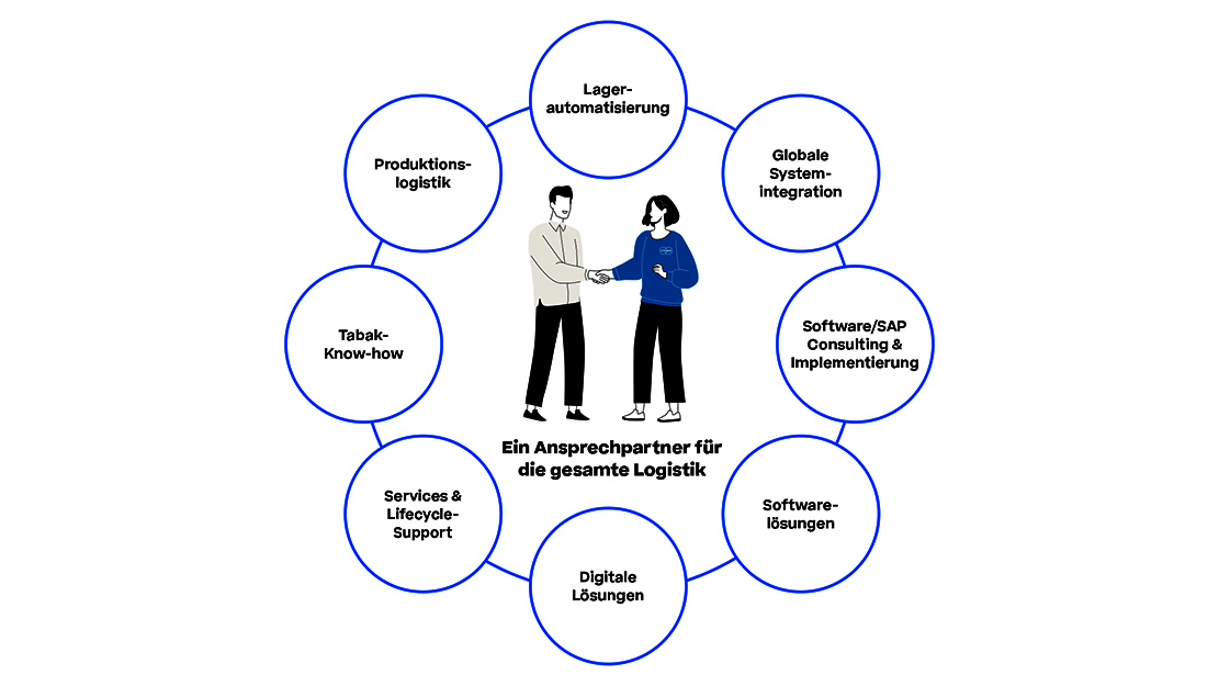 Kreisförmiges Diagramm mit Stichpunkten zu Logistikbereichen