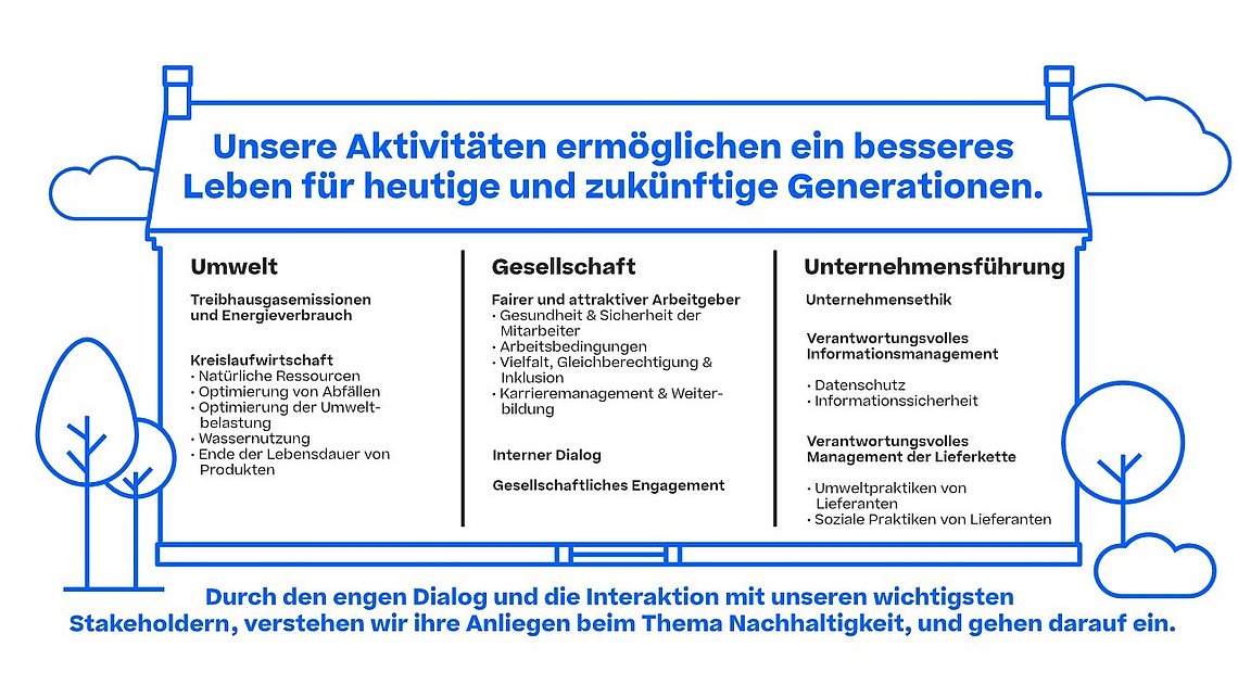 Visualisiertes Haus mit Aspekten der Nachhaltigkeit innen.